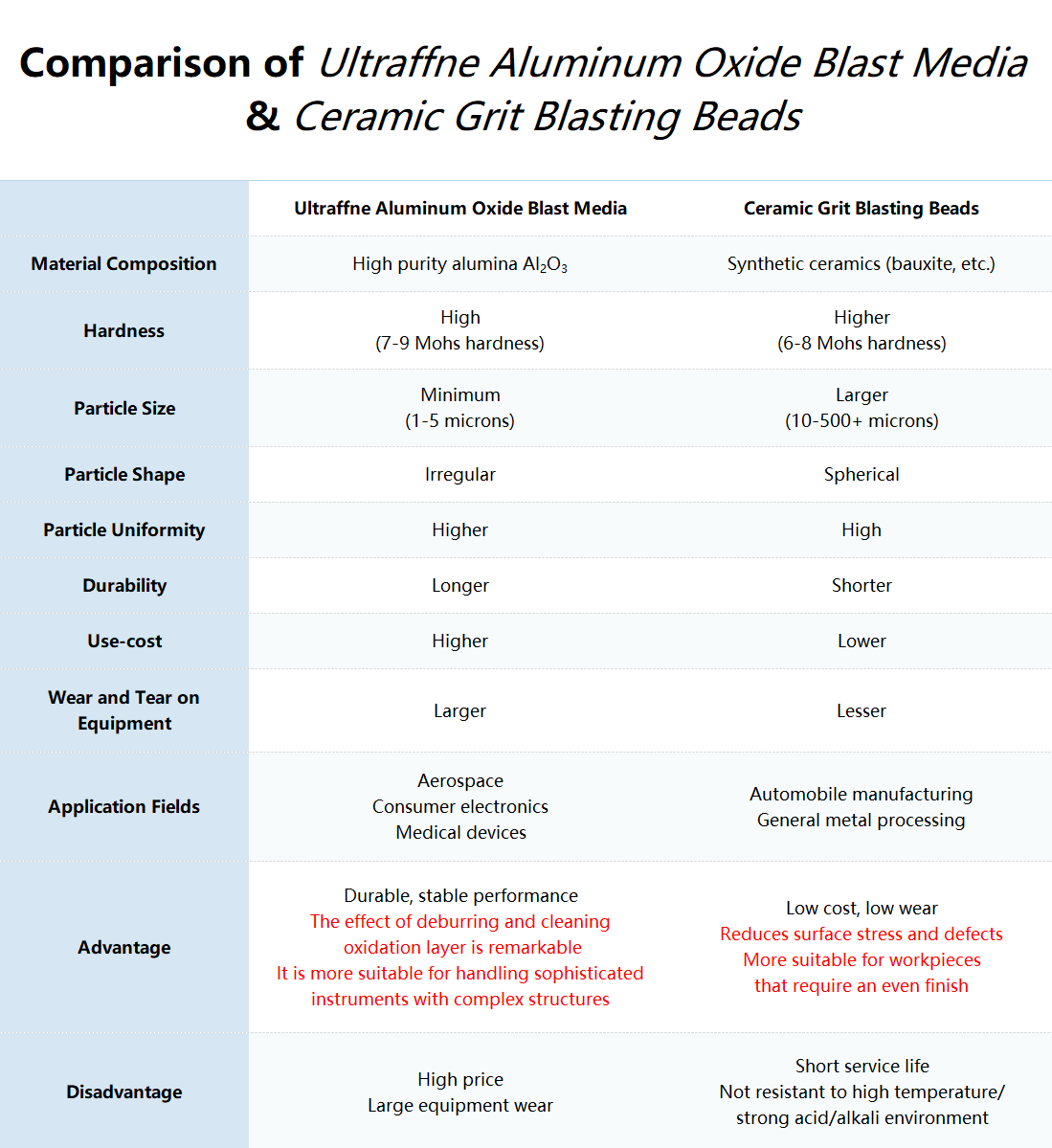 Differences Between Alumina Sandblasting and Ceramic Beads Blasting