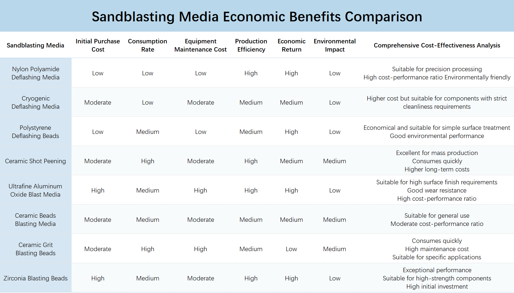 Which sandblasting media are suitable for my workpiece?