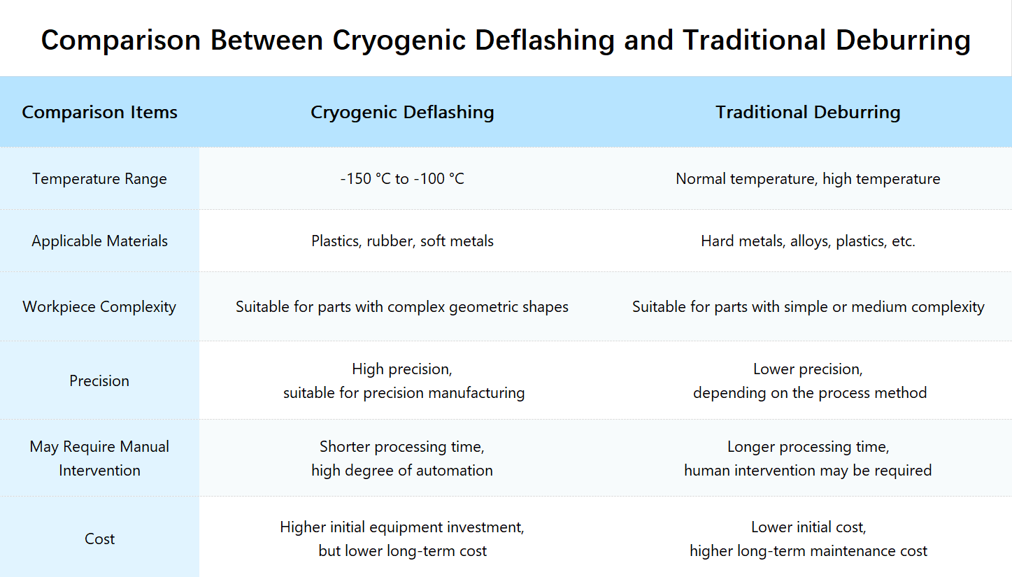 What is the cryogenic deflashing process?