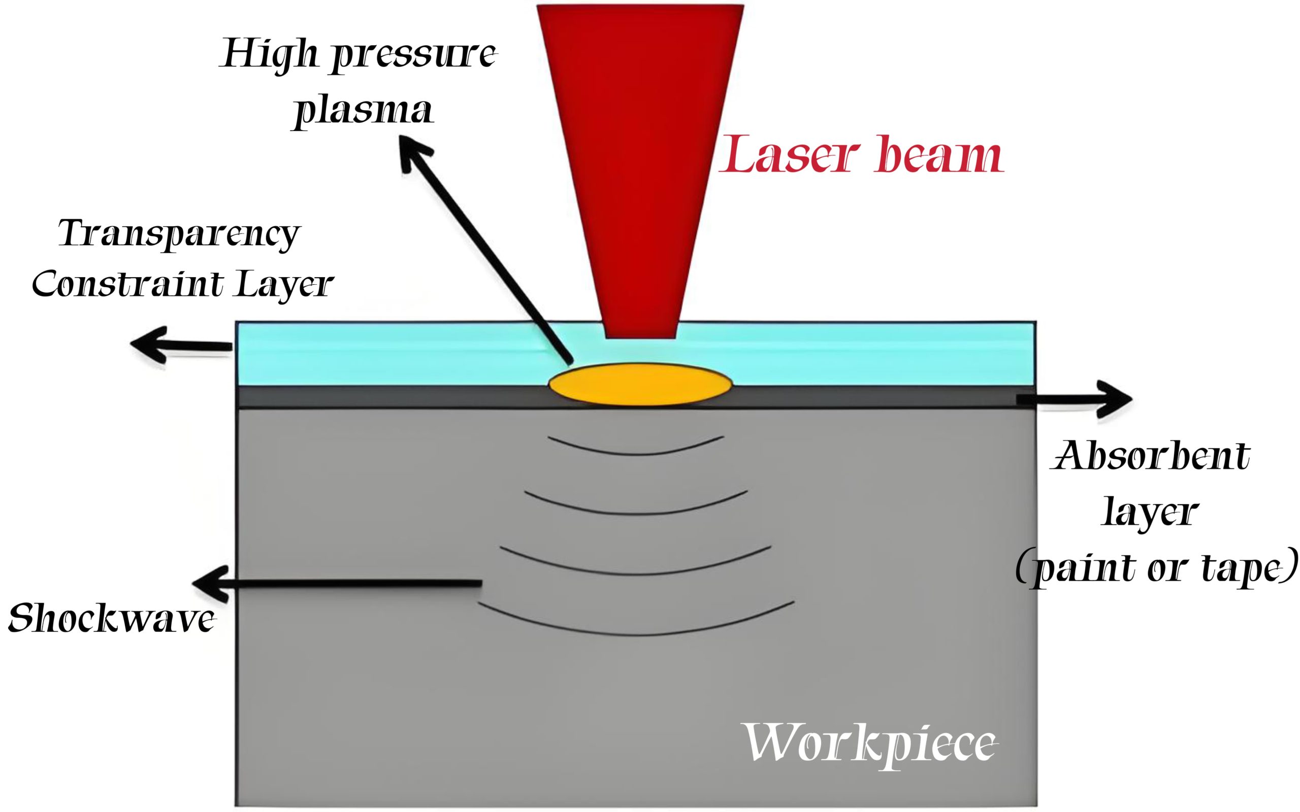 Shot Peening and Laser Peening in Metal Finishing