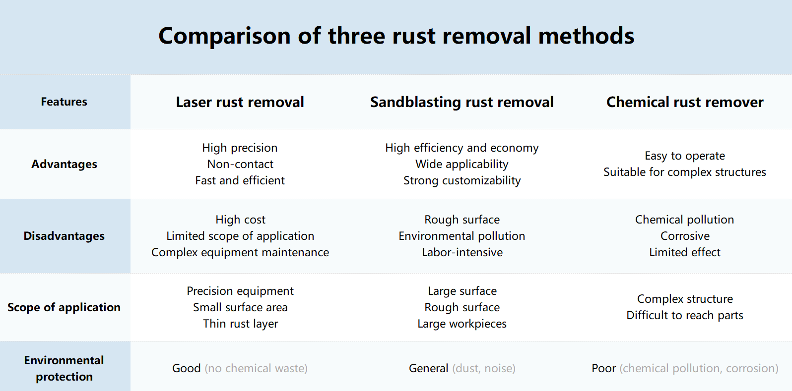 Laser rust removal and sandblasting rust removal