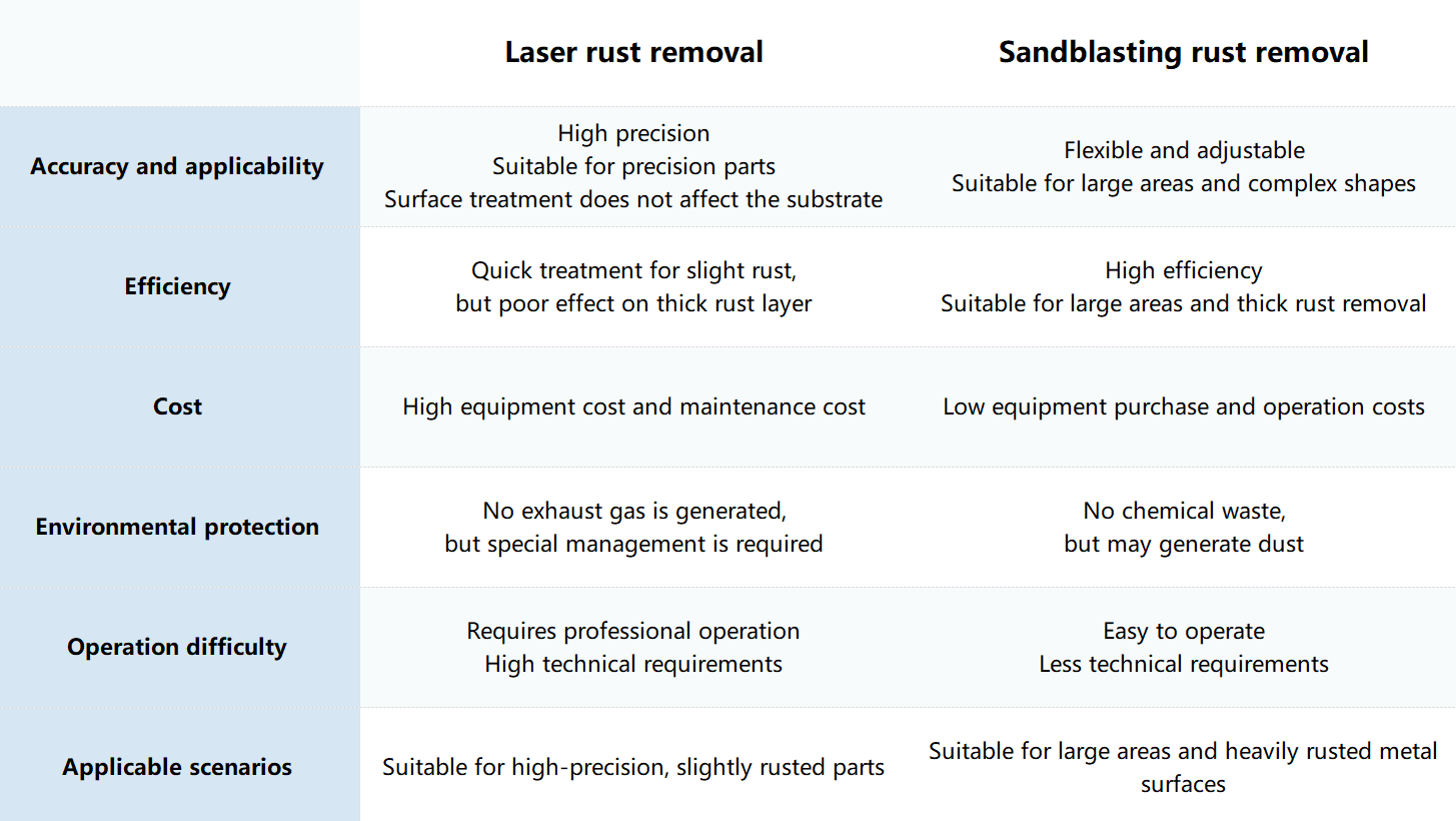 Laser rust removal and sandblasting rust removal