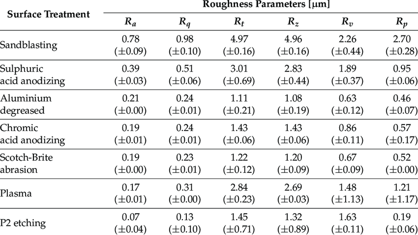 Aluminum oxide surface roughness profiles comparison