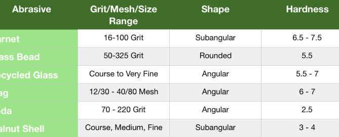Abrasive Media Comparison Chart: Hardness, Grit & Cost Guide