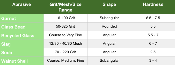 Abrasive Media Comparison Chart Abrasive Media Comparison Chart: Hardness, Grit & Cost Guide