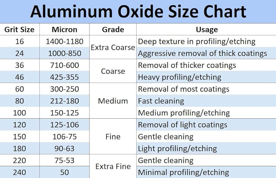 Aluminum Oxide Grit Size Chart & Selection Guide