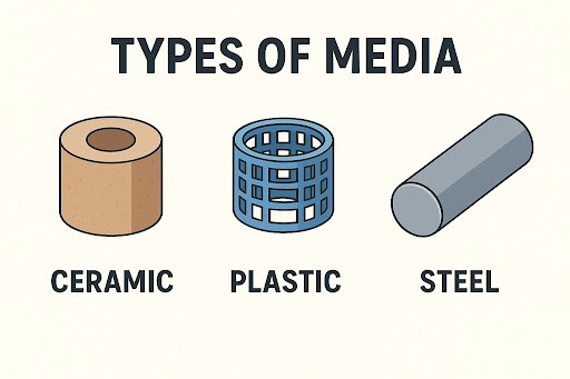 Ceramic vs. Plastic vs. Steel Media Ceramic vs. Plastic vs. Steel Media
