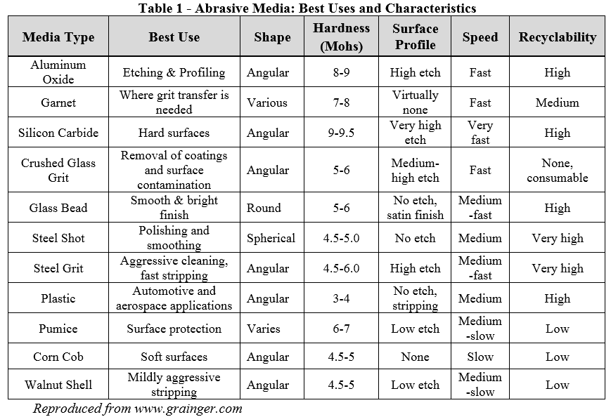 Abrasive Blasting Media Comparison Chart: Hardness, Profile & Cost