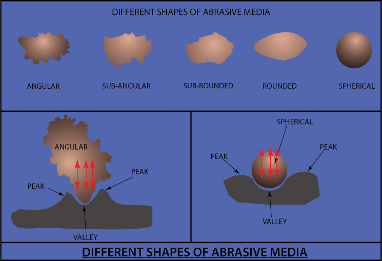 Angular vs Round Blasting Media Angular vs Round Blasting Media: Surface Profile & Finish Differences