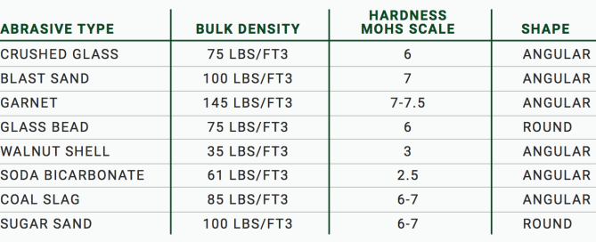 Blasting Media Comparison Chart
