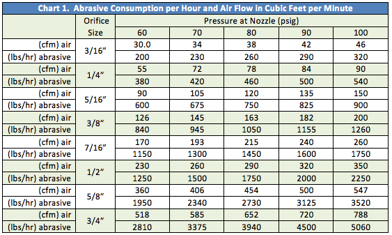 How Much Abrasive for Sandblasting? Calculator & Guide
