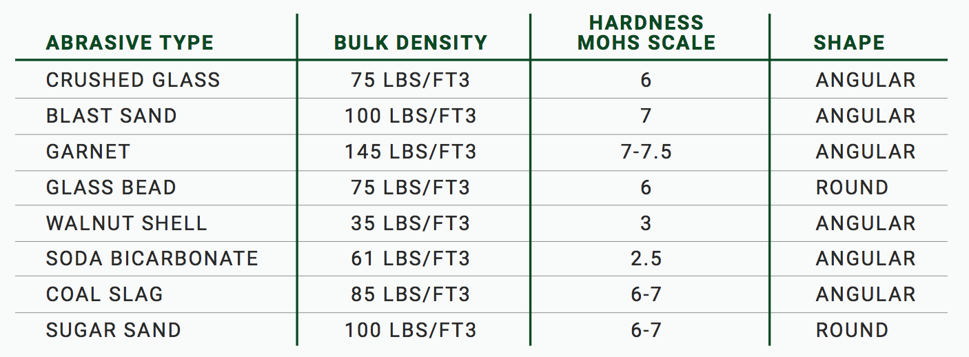 Sandblasting Grit Size Chart: Mesh Size, Surface Profile & Application Guide