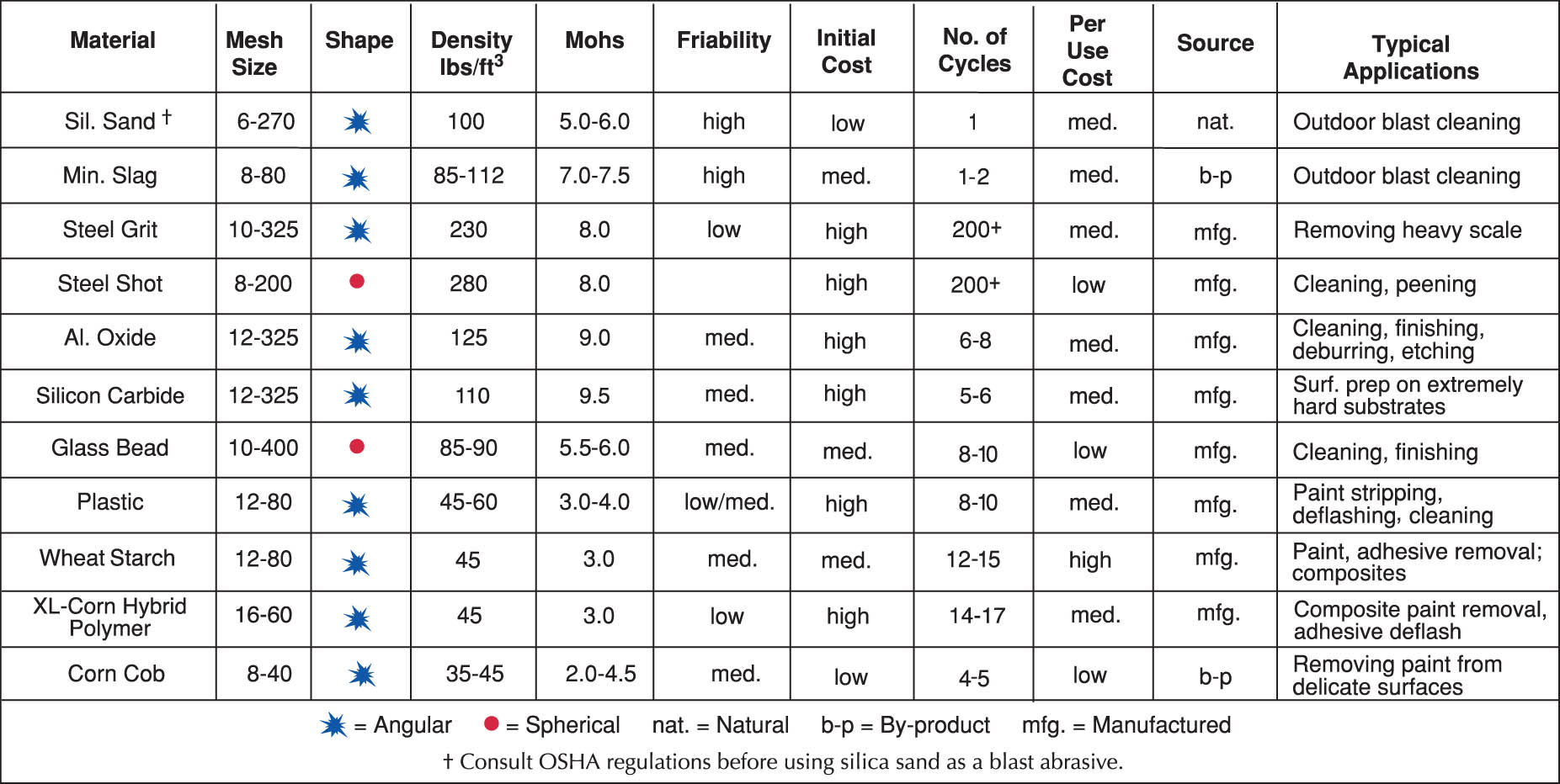 Sandblasting Media Comparison Chart: Hardness, Cost & Recyclability