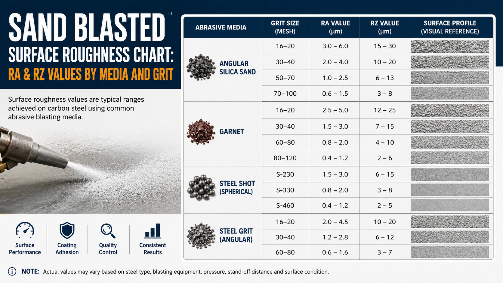Sand Blasted Surface Roughness Chart: Ra & Rz Values by Media and Grit