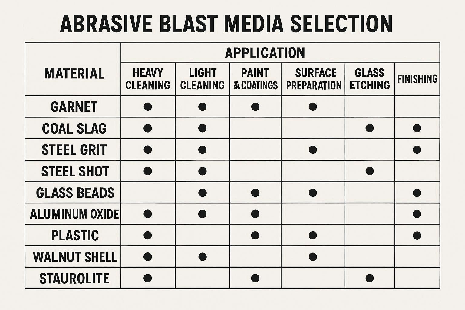 Abrasive Blast Media Selection Chart by Material and Application